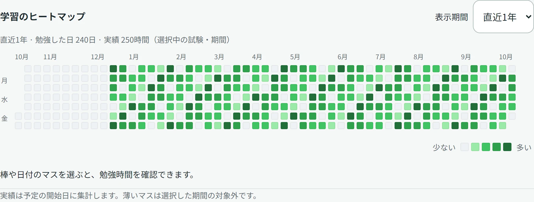 学習ヒートマップ。7行の曜日と週の列で直近1年の勉強時間を緑の濃淡で表示